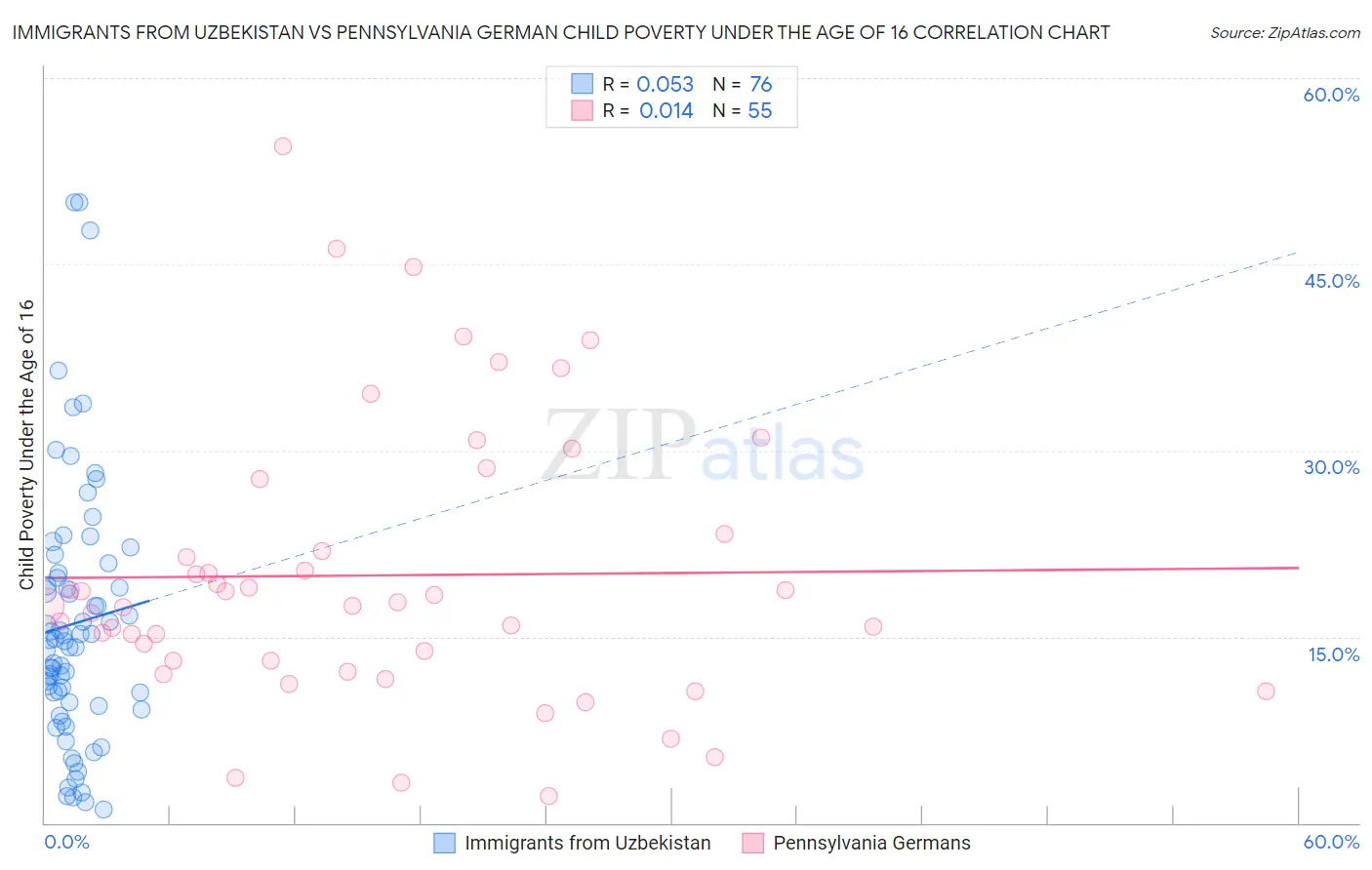 Immigrants from Uzbekistan vs Pennsylvania German Child Poverty Under the Age of 16