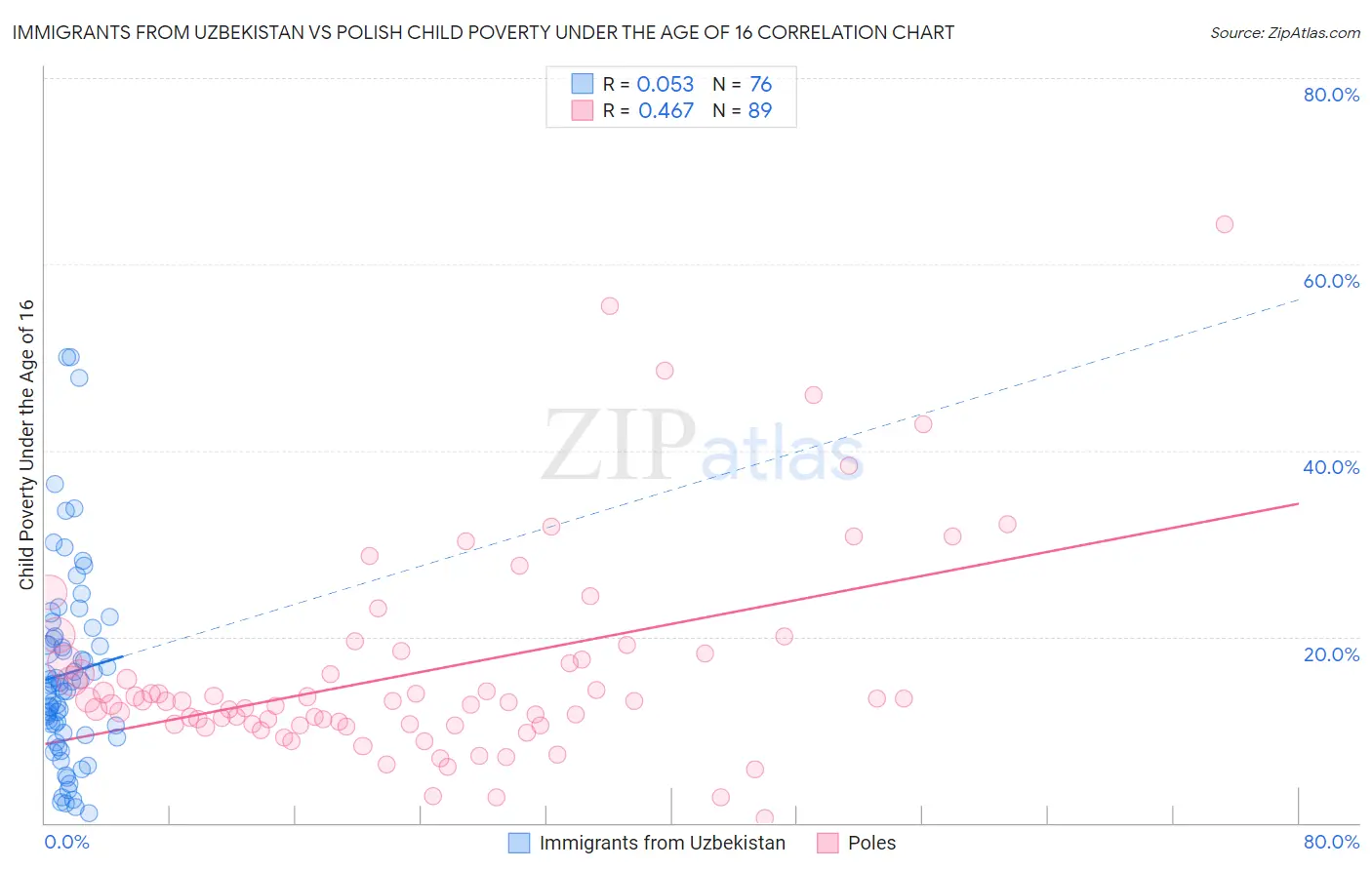 Immigrants from Uzbekistan vs Polish Child Poverty Under the Age of 16