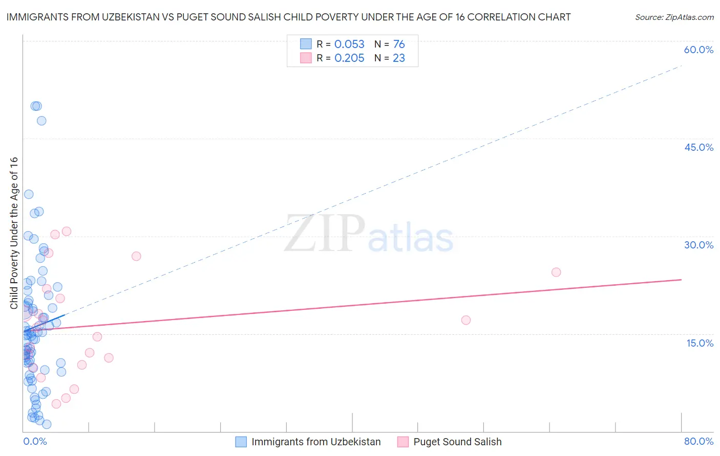 Immigrants from Uzbekistan vs Puget Sound Salish Child Poverty Under the Age of 16