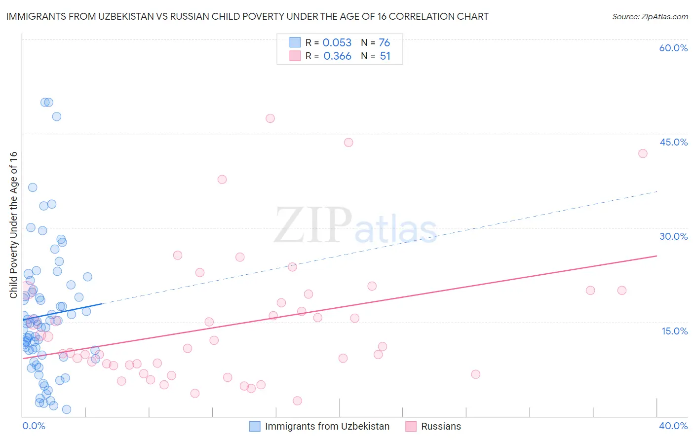 Immigrants from Uzbekistan vs Russian Child Poverty Under the Age of 16