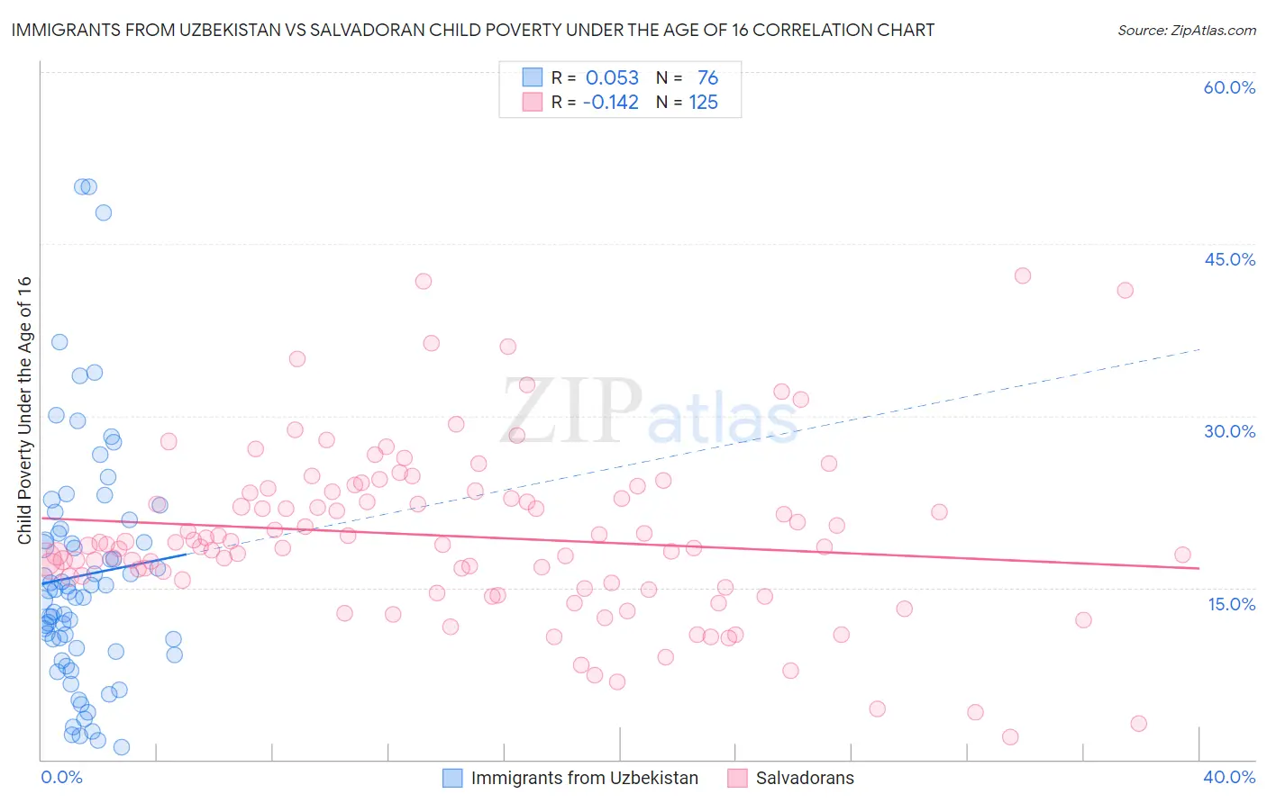 Immigrants from Uzbekistan vs Salvadoran Child Poverty Under the Age of 16