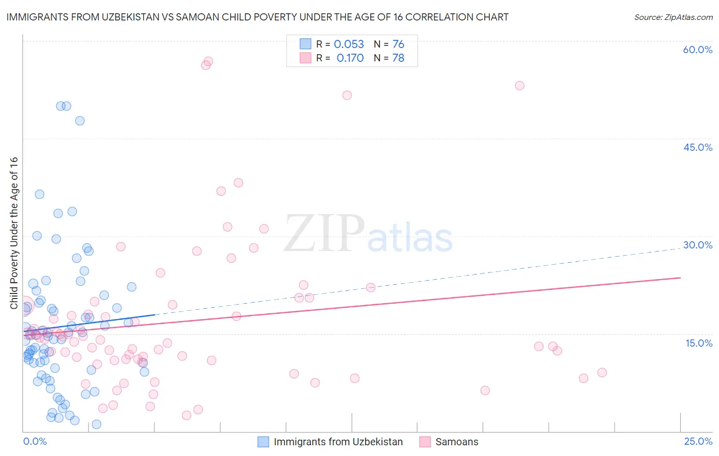 Immigrants from Uzbekistan vs Samoan Child Poverty Under the Age of 16