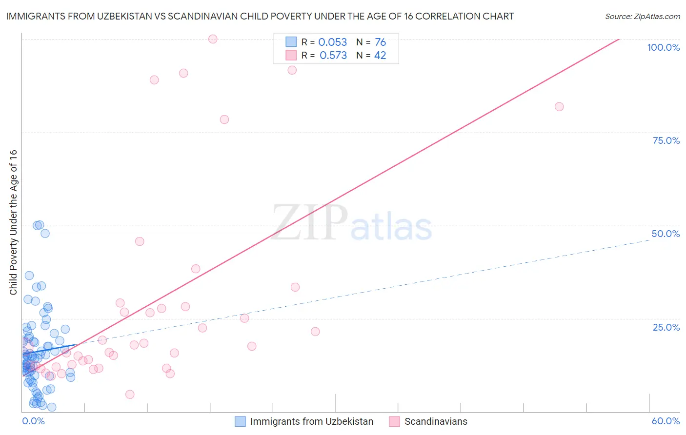 Immigrants from Uzbekistan vs Scandinavian Child Poverty Under the Age of 16