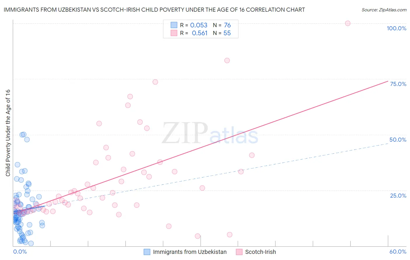 Immigrants from Uzbekistan vs Scotch-Irish Child Poverty Under the Age of 16