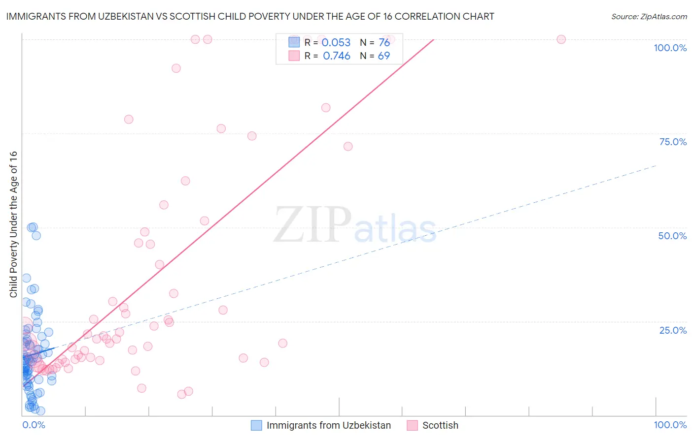 Immigrants from Uzbekistan vs Scottish Child Poverty Under the Age of 16