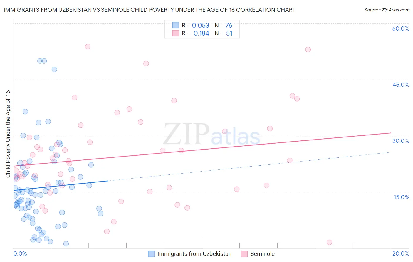 Immigrants from Uzbekistan vs Seminole Child Poverty Under the Age of 16