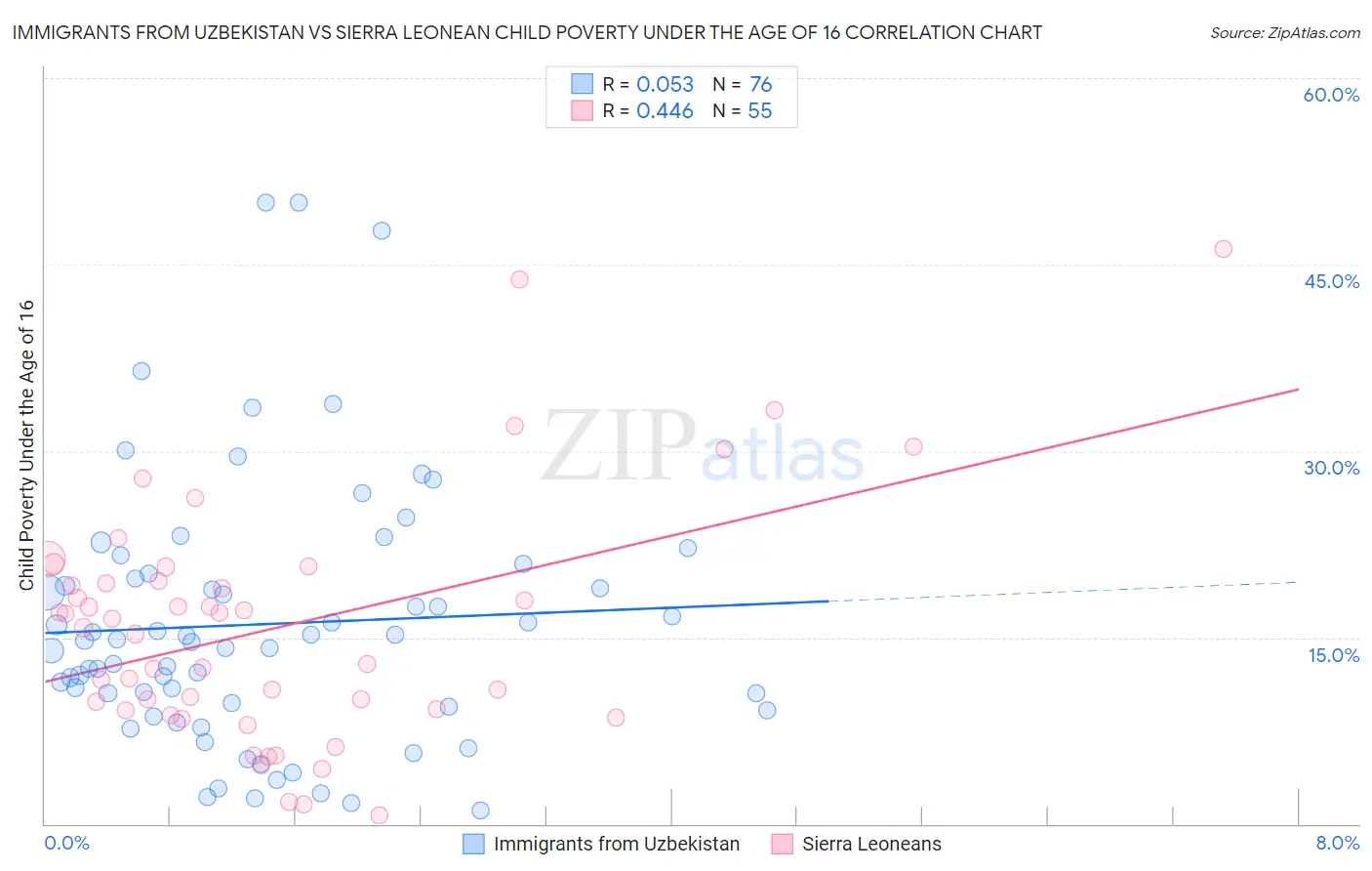 Immigrants from Uzbekistan vs Sierra Leonean Child Poverty Under the Age of 16