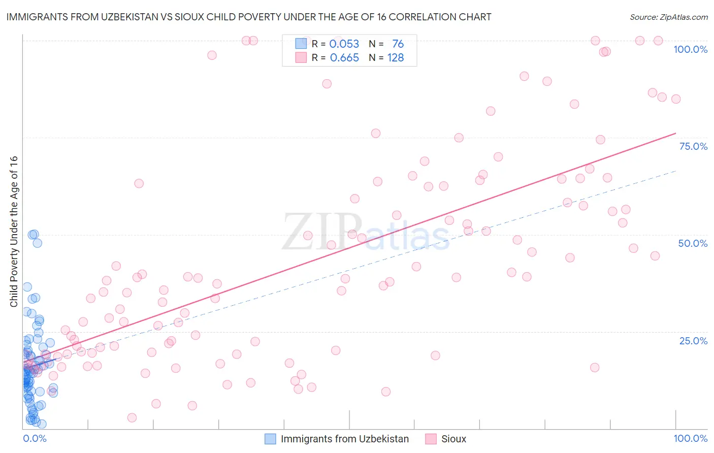 Immigrants from Uzbekistan vs Sioux Child Poverty Under the Age of 16