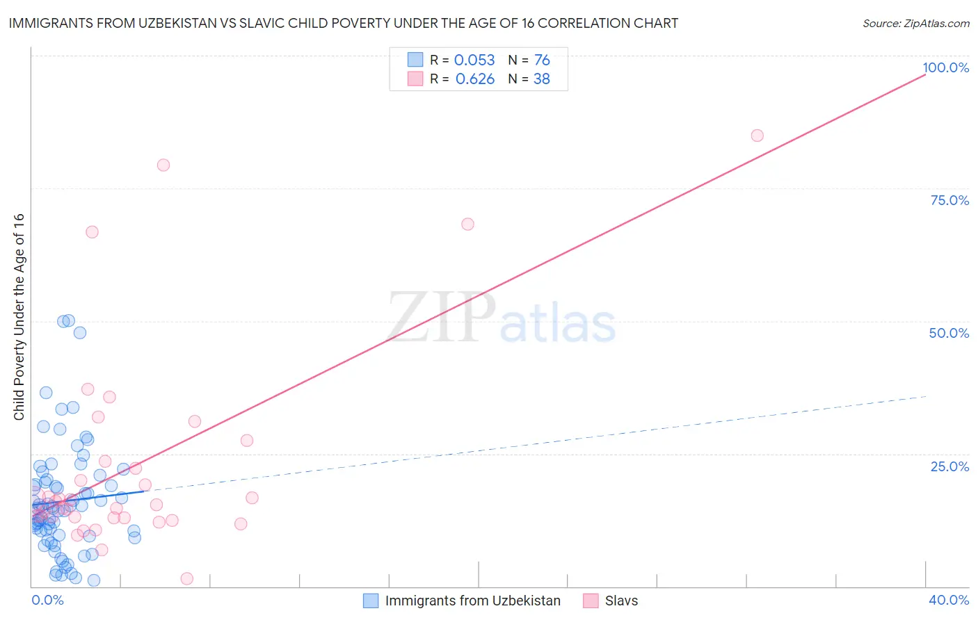 Immigrants from Uzbekistan vs Slavic Child Poverty Under the Age of 16