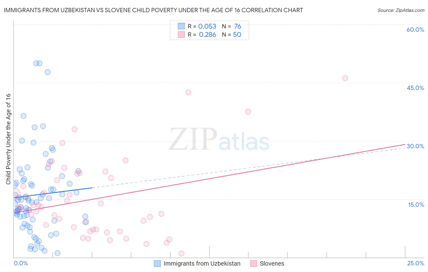 Immigrants from Uzbekistan vs Slovene Child Poverty Under the Age of 16