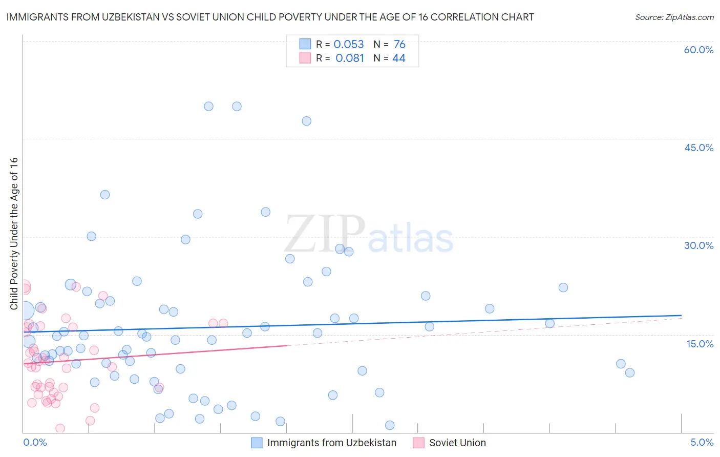 Immigrants from Uzbekistan vs Soviet Union Child Poverty Under the Age of 16