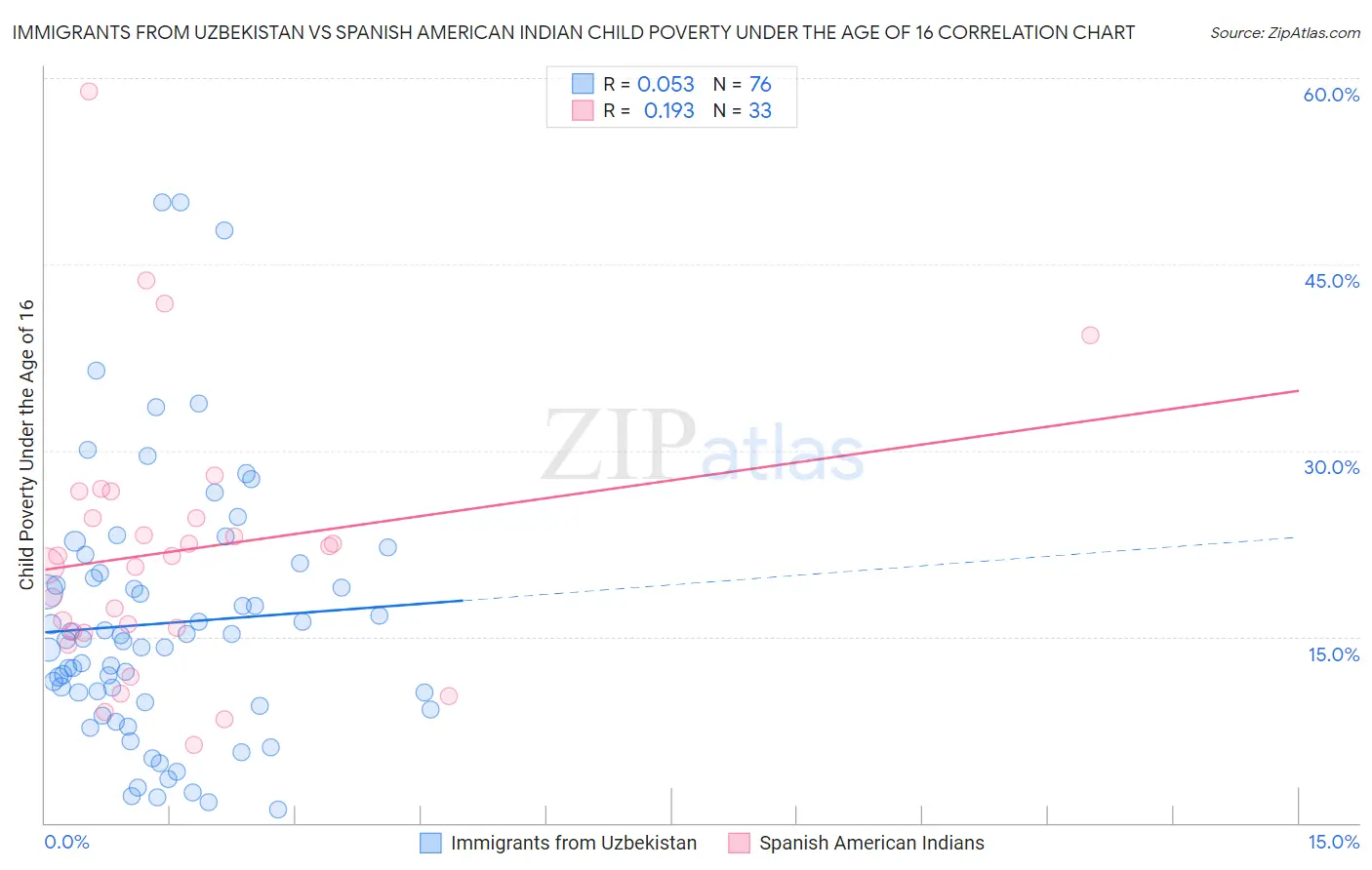 Immigrants from Uzbekistan vs Spanish American Indian Child Poverty Under the Age of 16