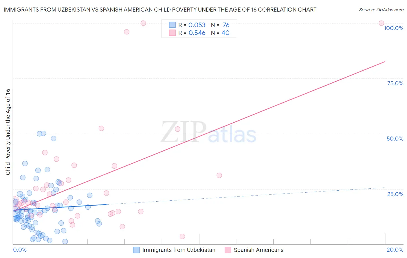 Immigrants from Uzbekistan vs Spanish American Child Poverty Under the Age of 16