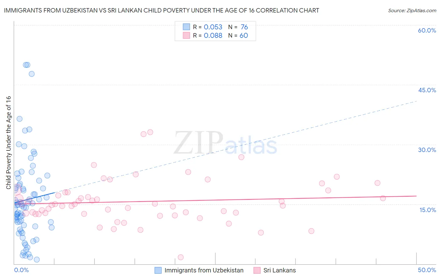 Immigrants from Uzbekistan vs Sri Lankan Child Poverty Under the Age of 16