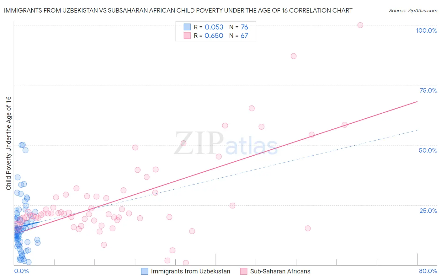 Immigrants from Uzbekistan vs Subsaharan African Child Poverty Under the Age of 16