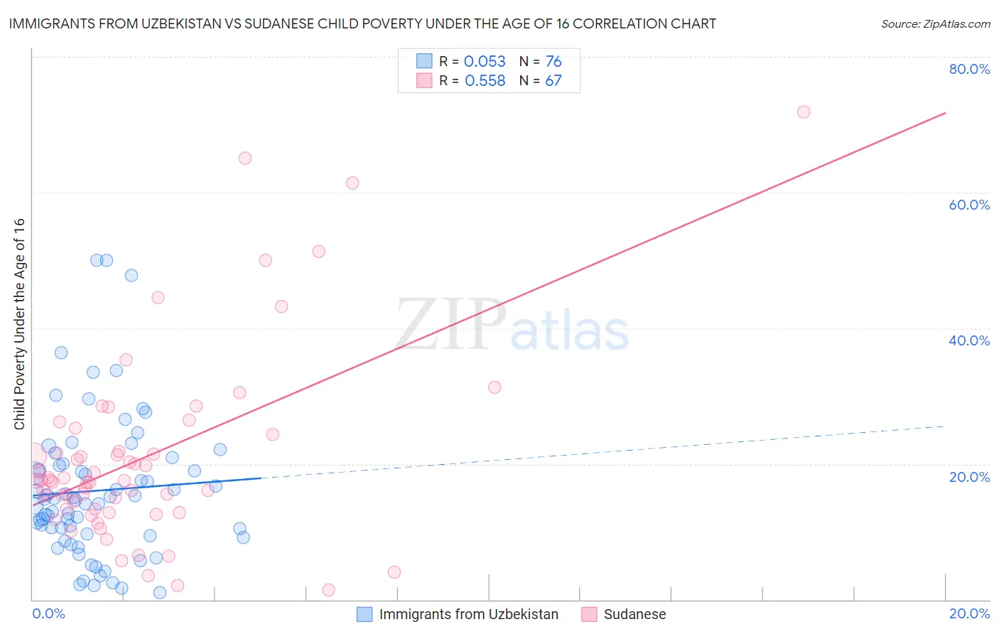 Immigrants from Uzbekistan vs Sudanese Child Poverty Under the Age of 16