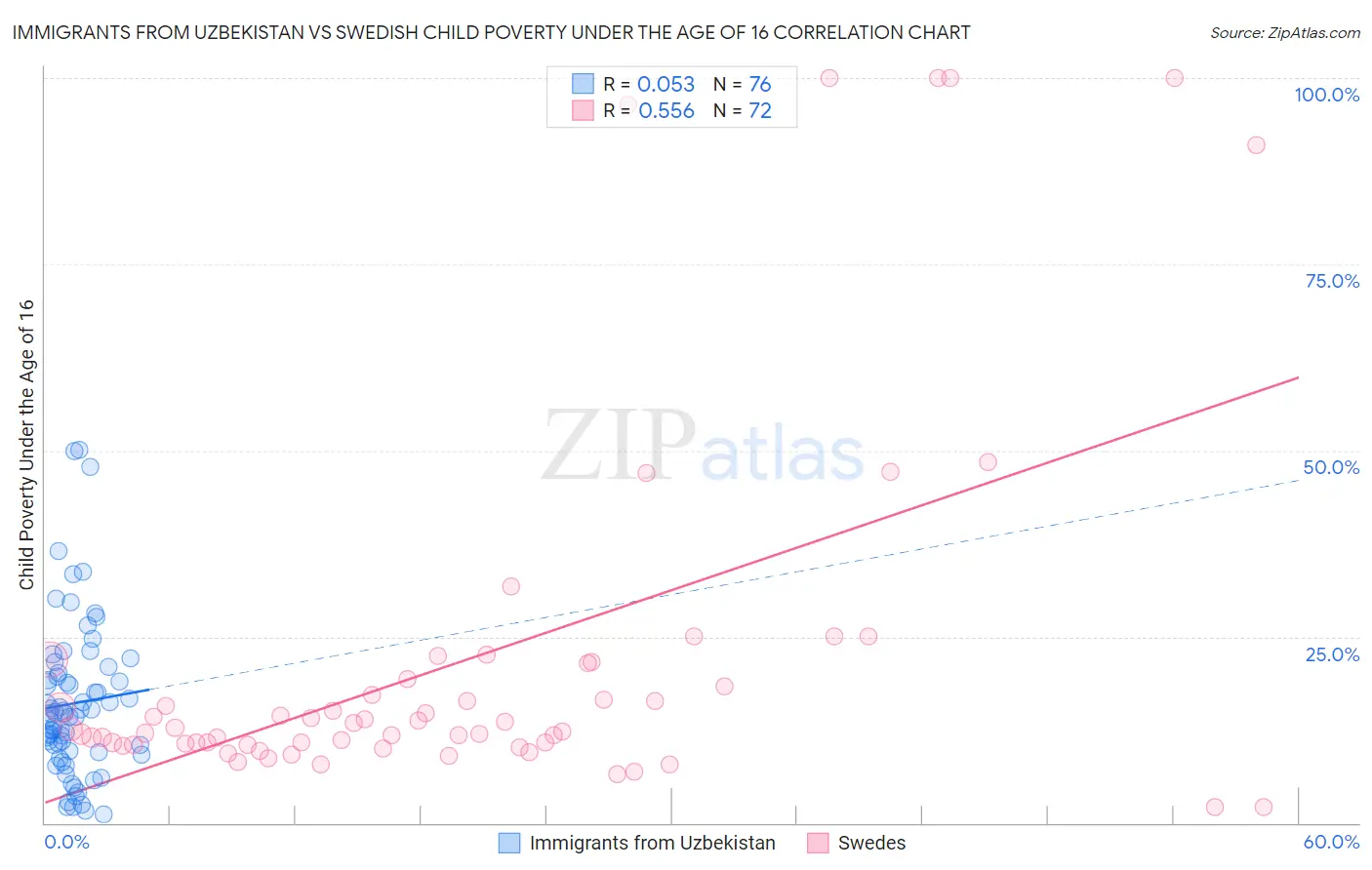 Immigrants from Uzbekistan vs Swedish Child Poverty Under the Age of 16