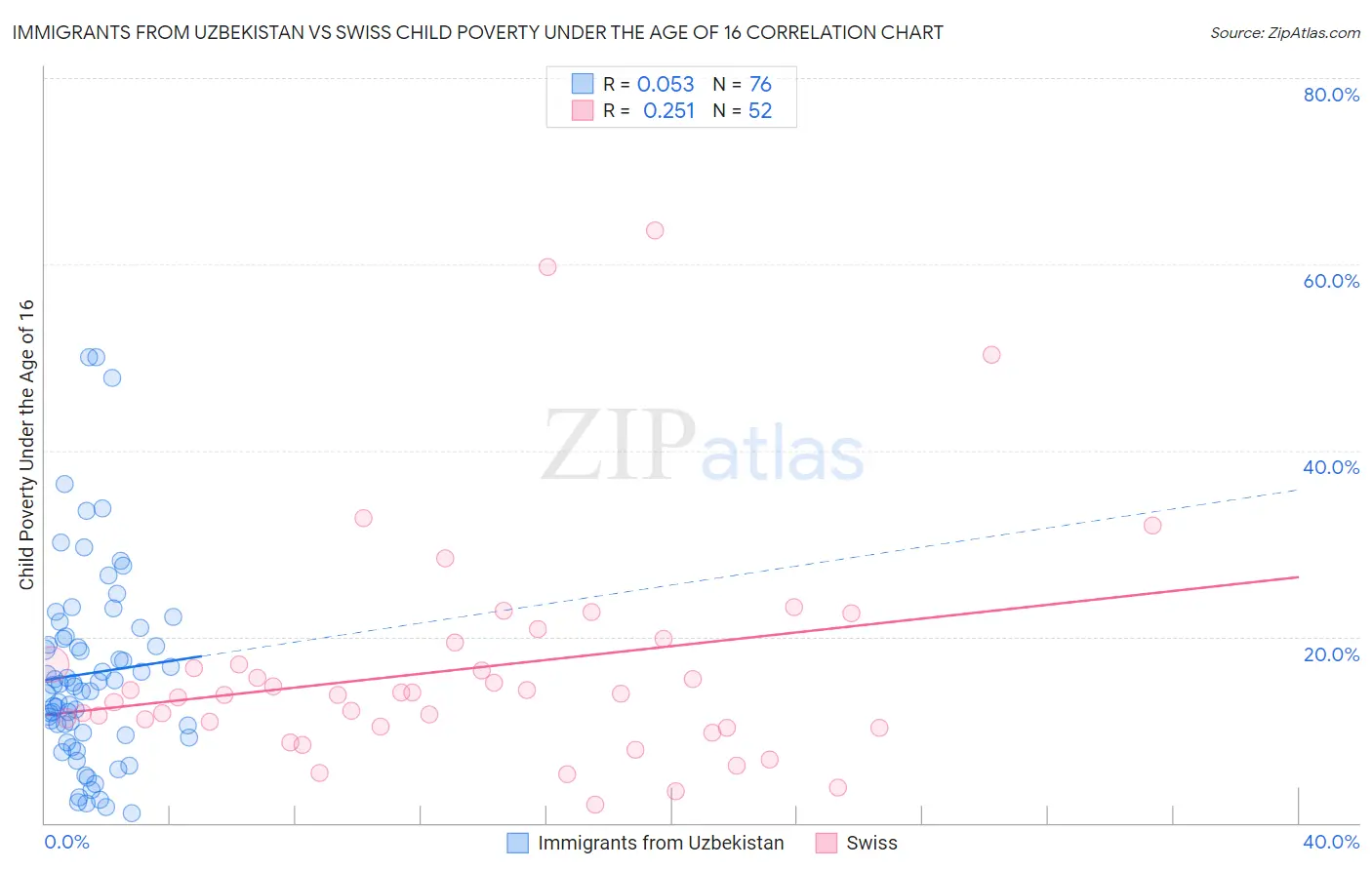 Immigrants from Uzbekistan vs Swiss Child Poverty Under the Age of 16
