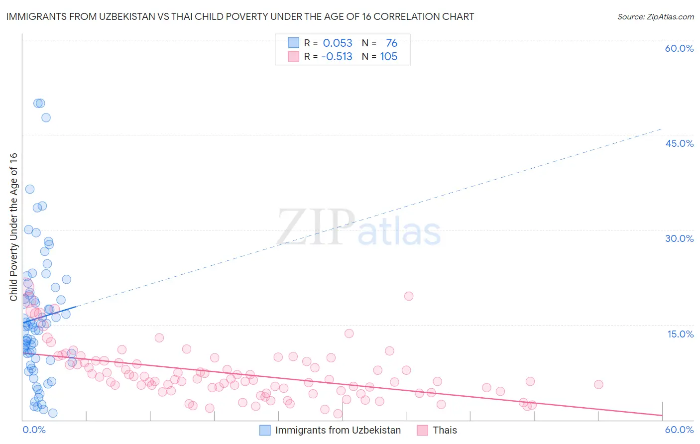 Immigrants from Uzbekistan vs Thai Child Poverty Under the Age of 16