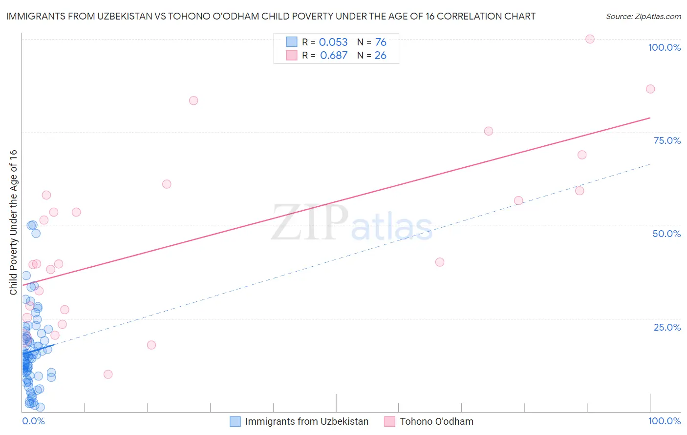 Immigrants from Uzbekistan vs Tohono O'odham Child Poverty Under the Age of 16