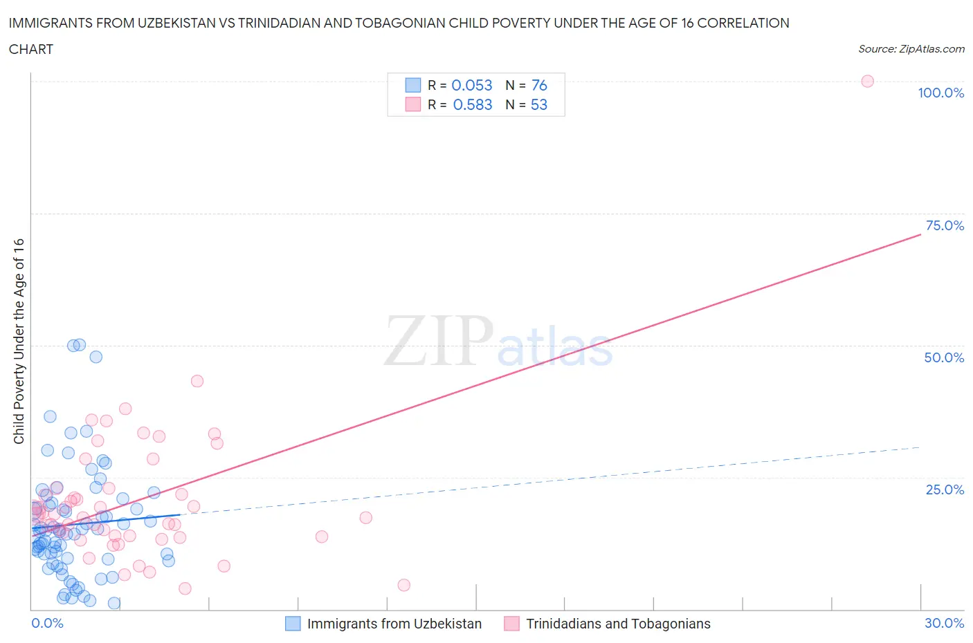 Immigrants from Uzbekistan vs Trinidadian and Tobagonian Child Poverty Under the Age of 16