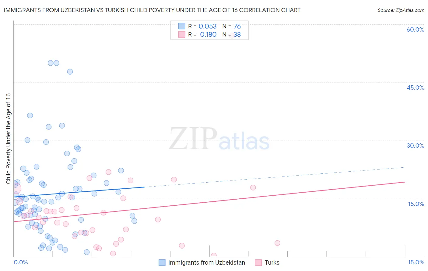 Immigrants from Uzbekistan vs Turkish Child Poverty Under the Age of 16