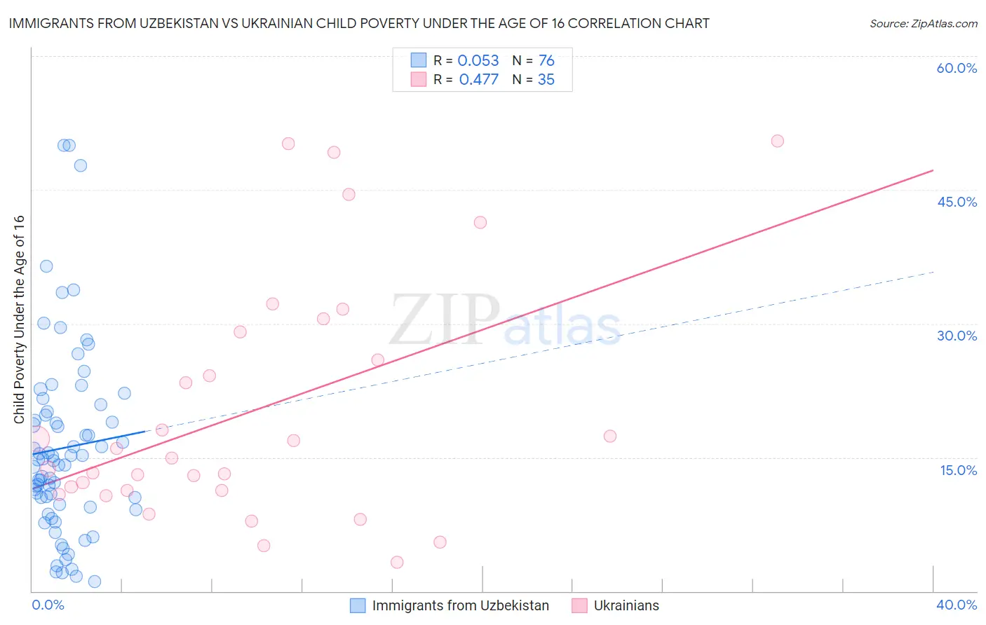 Immigrants from Uzbekistan vs Ukrainian Child Poverty Under the Age of 16