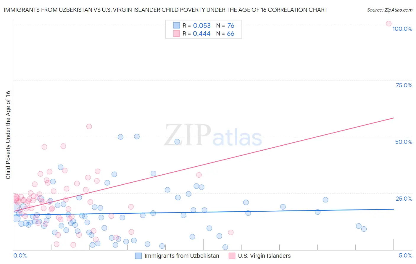 Immigrants from Uzbekistan vs U.S. Virgin Islander Child Poverty Under the Age of 16