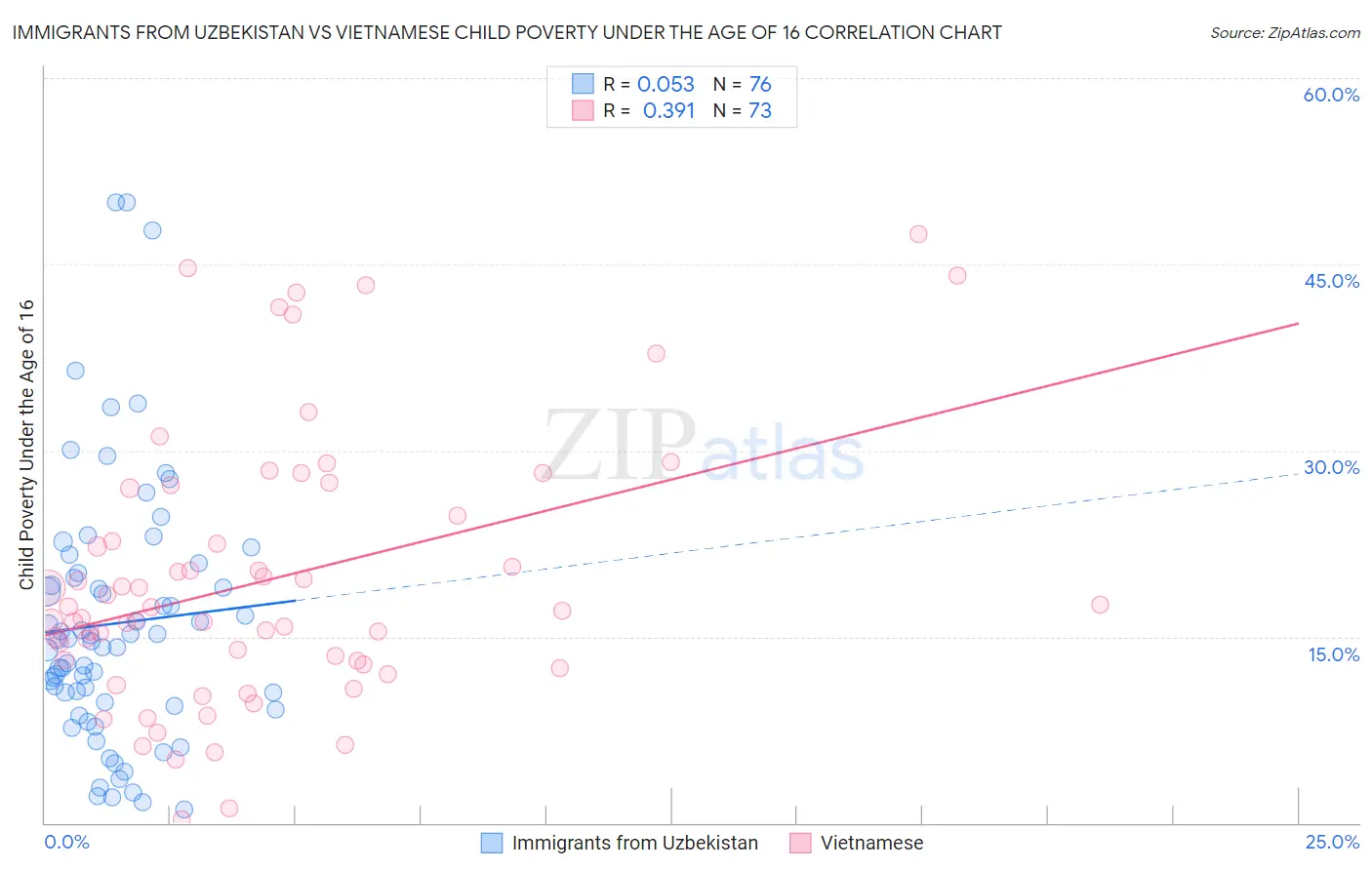 Immigrants from Uzbekistan vs Vietnamese Child Poverty Under the Age of 16