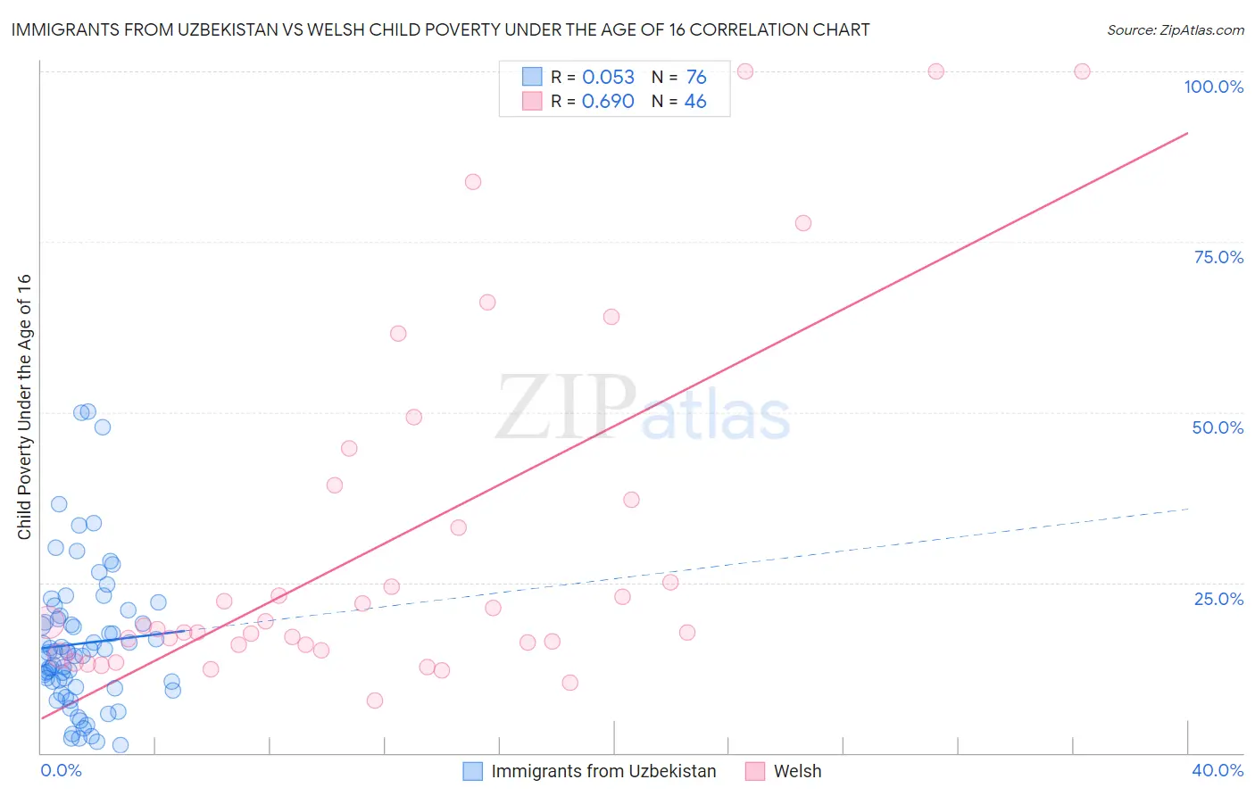 Immigrants from Uzbekistan vs Welsh Child Poverty Under the Age of 16