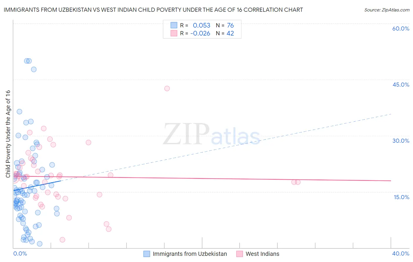 Immigrants from Uzbekistan vs West Indian Child Poverty Under the Age of 16