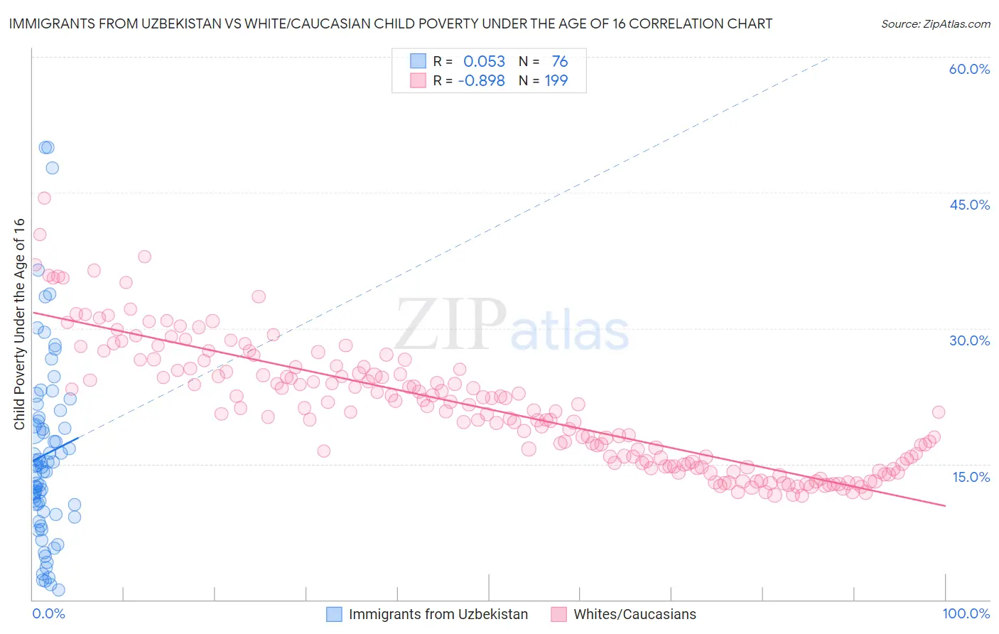 Immigrants from Uzbekistan vs White/Caucasian Child Poverty Under the Age of 16