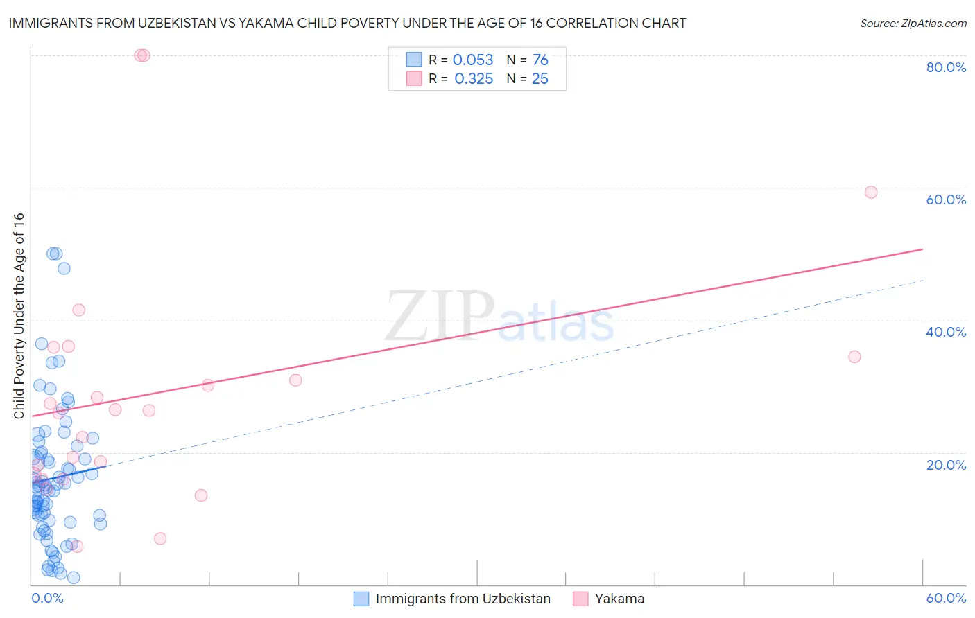 Immigrants from Uzbekistan vs Yakama Child Poverty Under the Age of 16