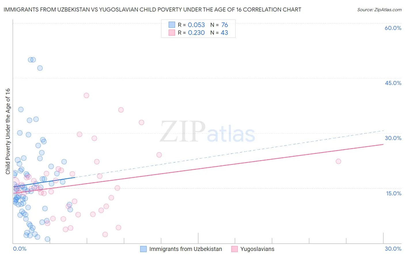 Immigrants from Uzbekistan vs Yugoslavian Child Poverty Under the Age of 16