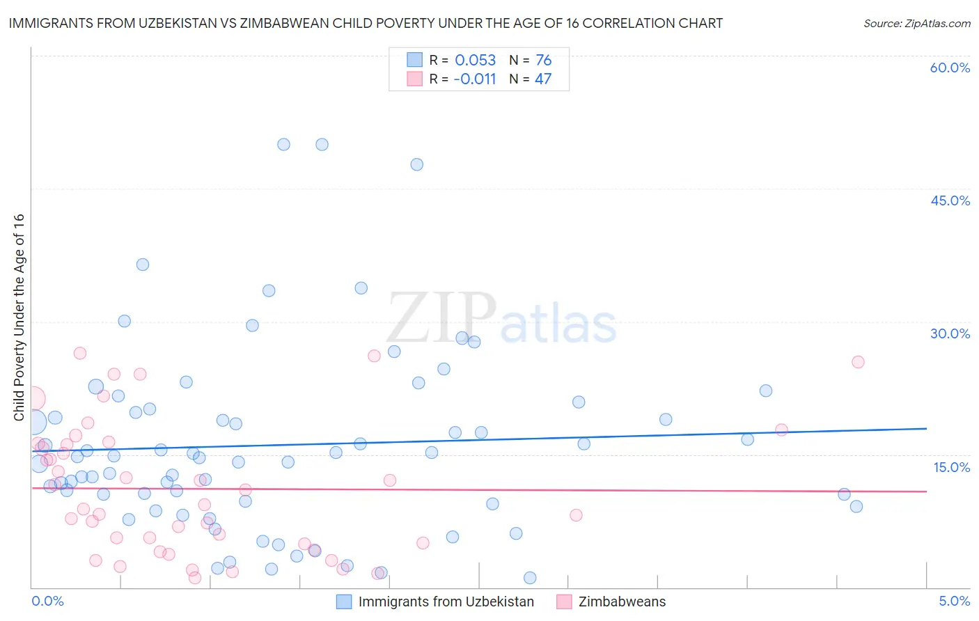 Immigrants from Uzbekistan vs Zimbabwean Child Poverty Under the Age of 16