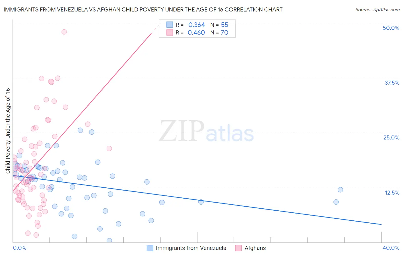 Immigrants from Venezuela vs Afghan Child Poverty Under the Age of 16