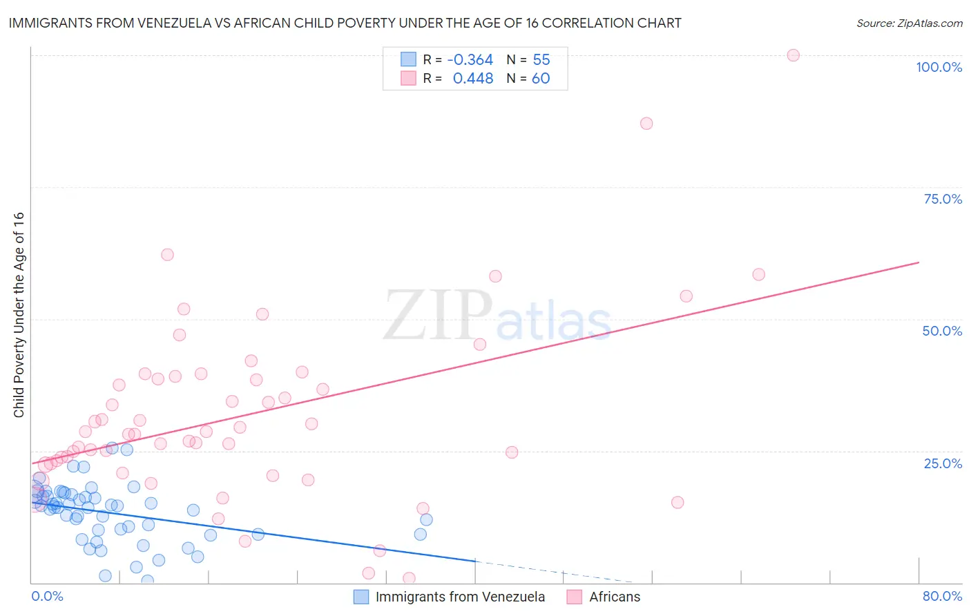 Immigrants from Venezuela vs African Child Poverty Under the Age of 16