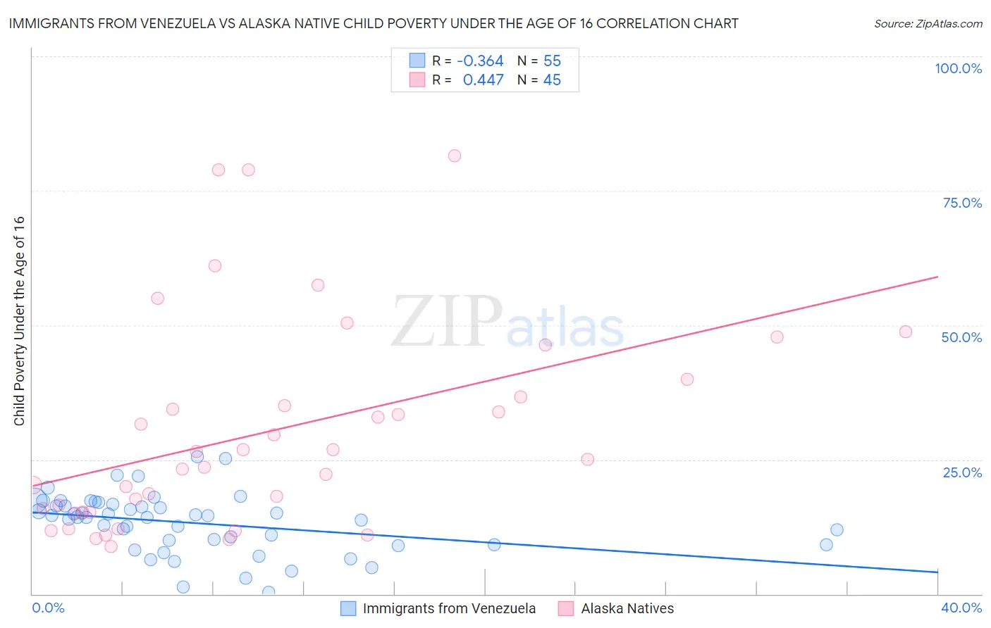 Immigrants from Venezuela vs Alaska Native Child Poverty Under the Age of 16