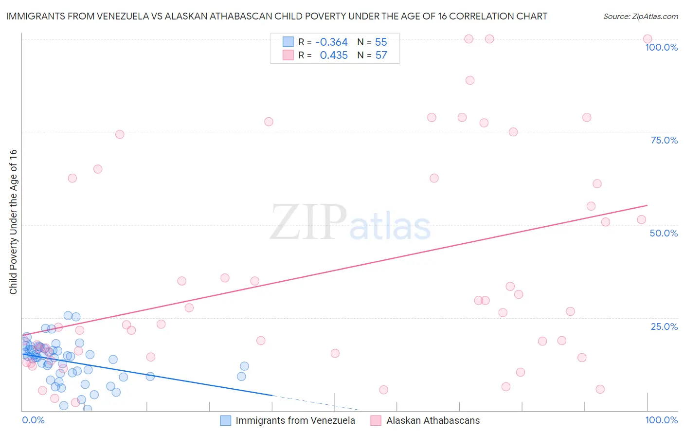 Immigrants from Venezuela vs Alaskan Athabascan Child Poverty Under the Age of 16