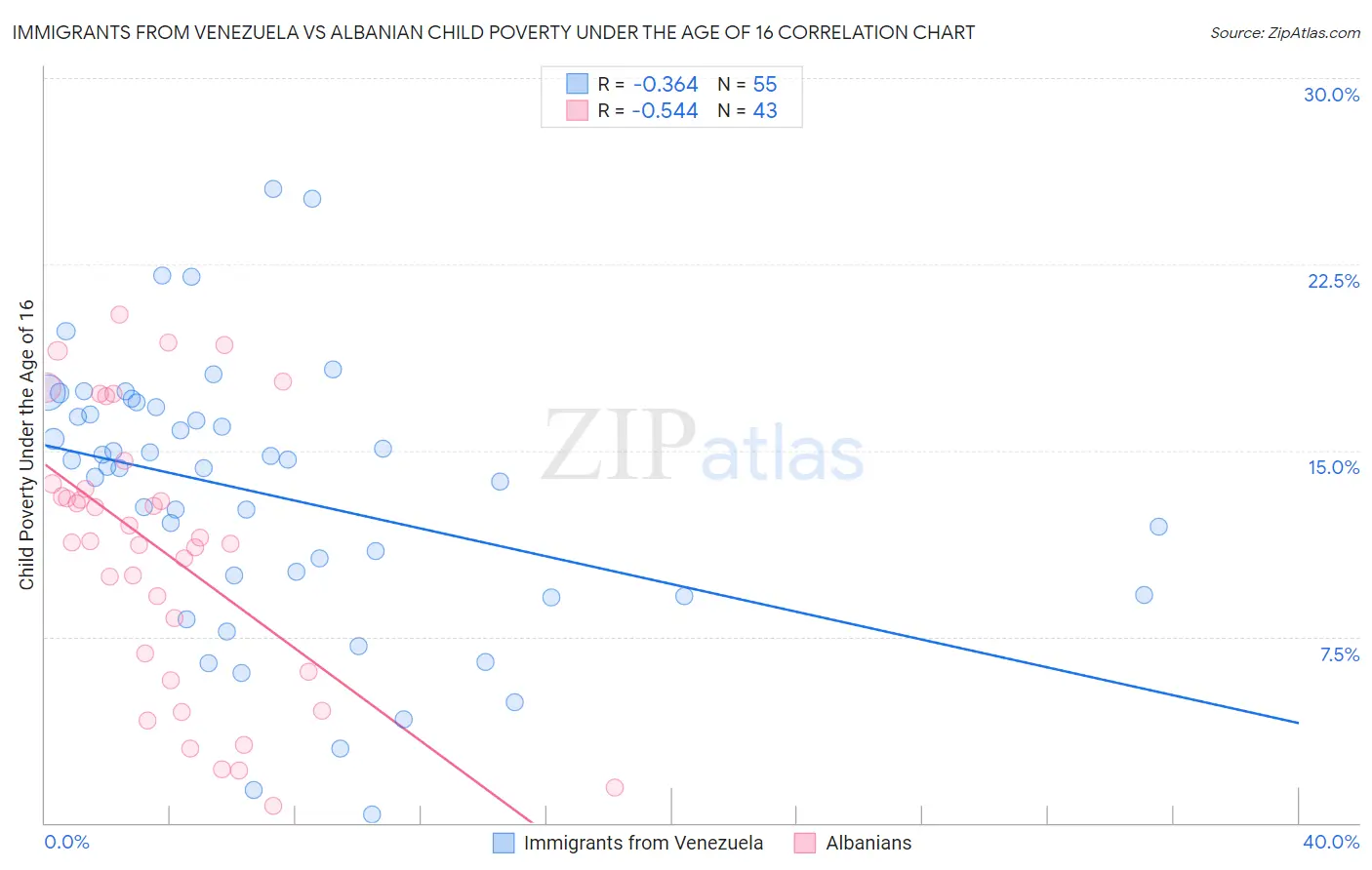 Immigrants from Venezuela vs Albanian Child Poverty Under the Age of 16