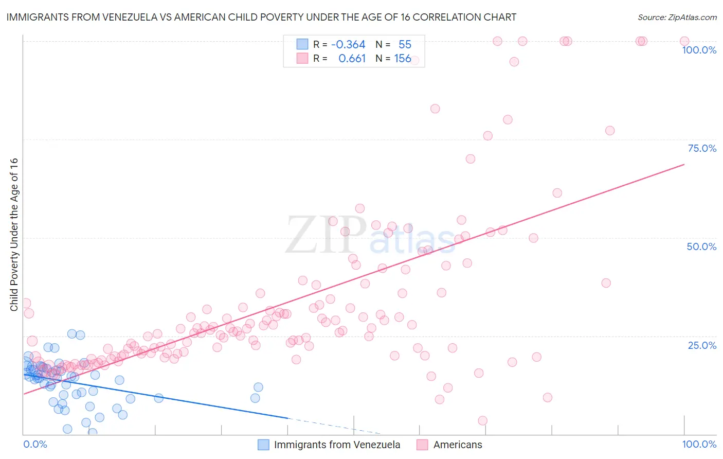 Immigrants from Venezuela vs American Child Poverty Under the Age of 16