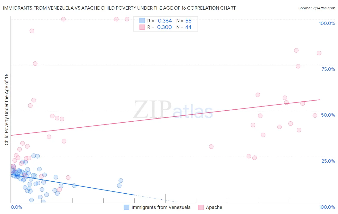 Immigrants from Venezuela vs Apache Child Poverty Under the Age of 16