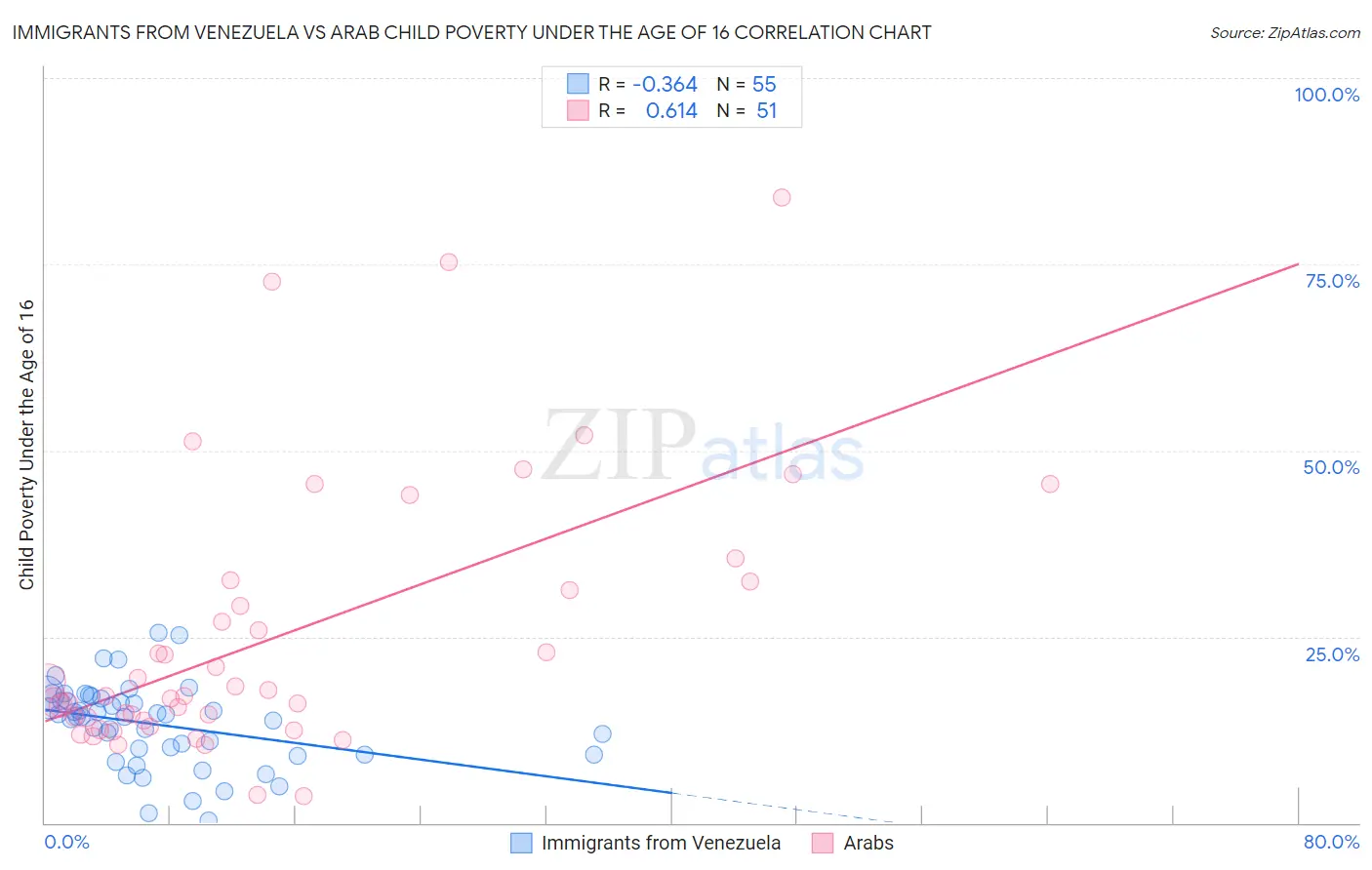 Immigrants from Venezuela vs Arab Child Poverty Under the Age of 16