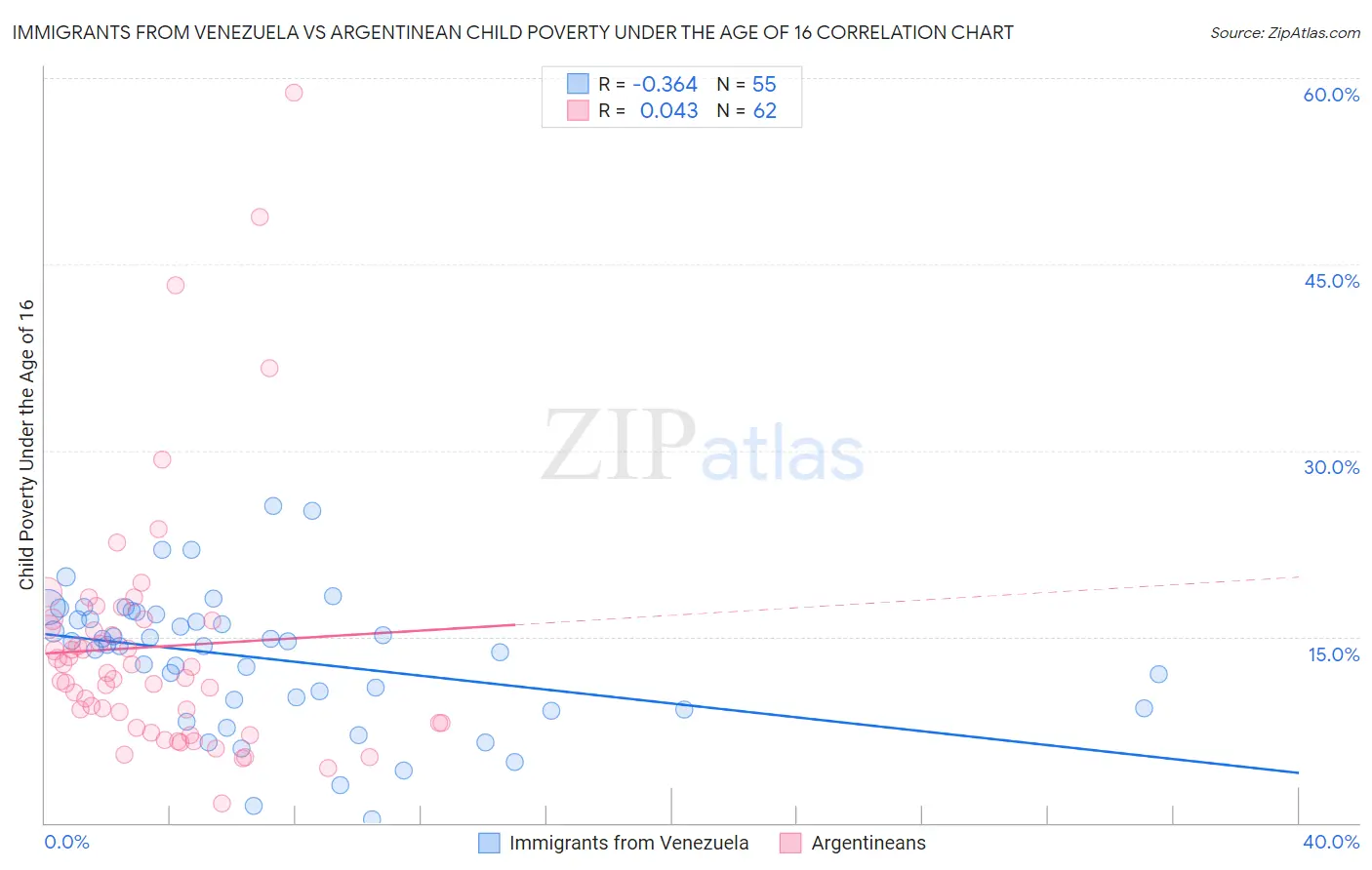 Immigrants from Venezuela vs Argentinean Child Poverty Under the Age of 16