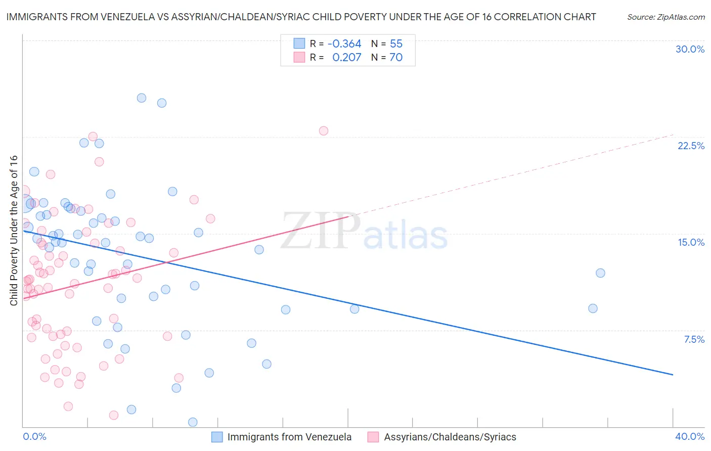 Immigrants from Venezuela vs Assyrian/Chaldean/Syriac Child Poverty Under the Age of 16