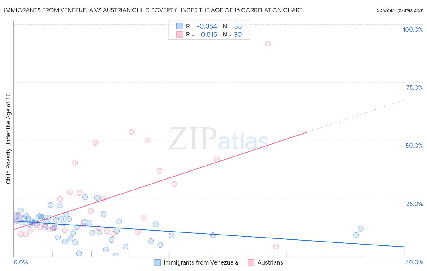 Immigrants from Venezuela vs Austrian Child Poverty Under the Age of 16