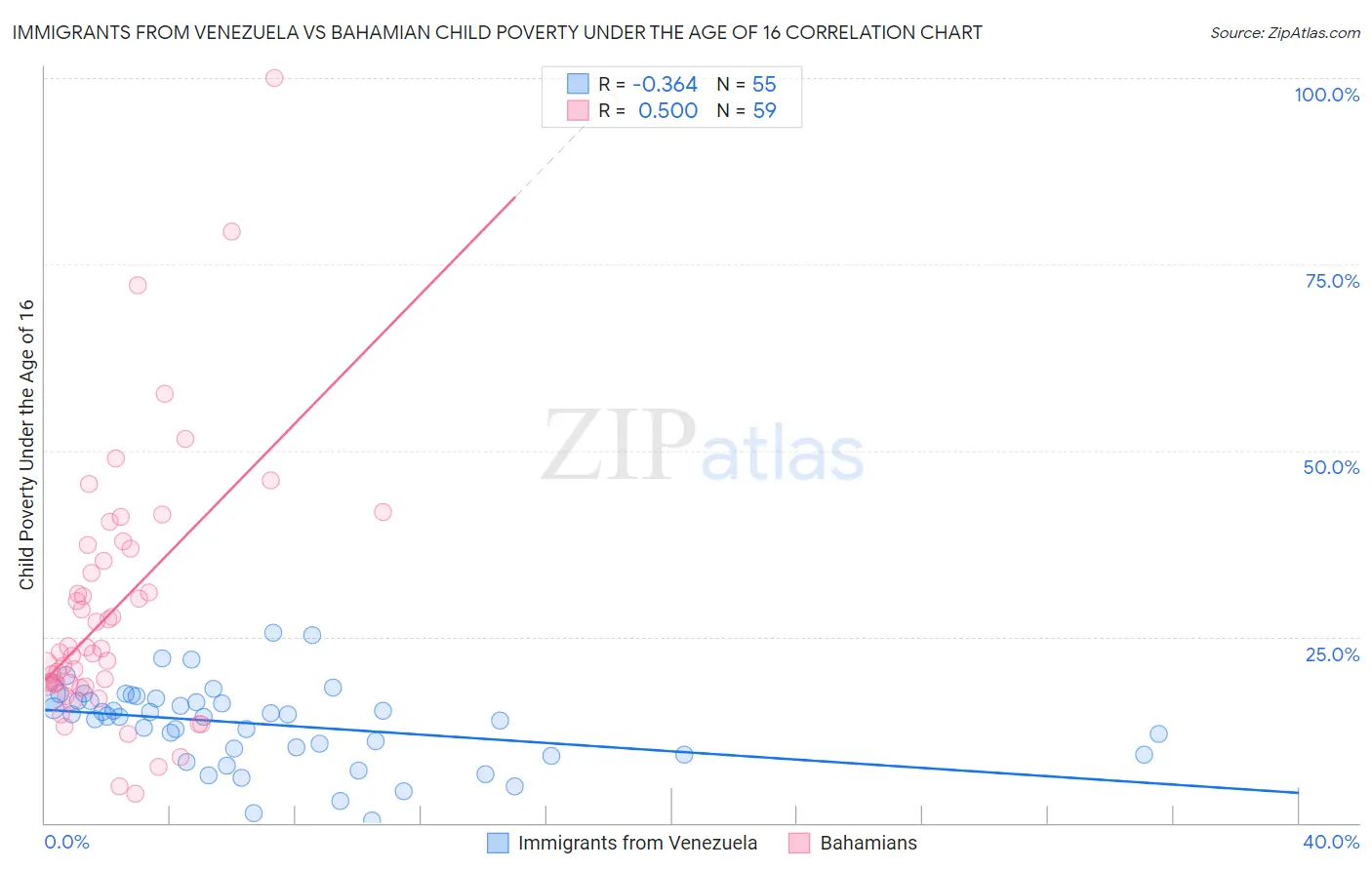 Immigrants from Venezuela vs Bahamian Child Poverty Under the Age of 16