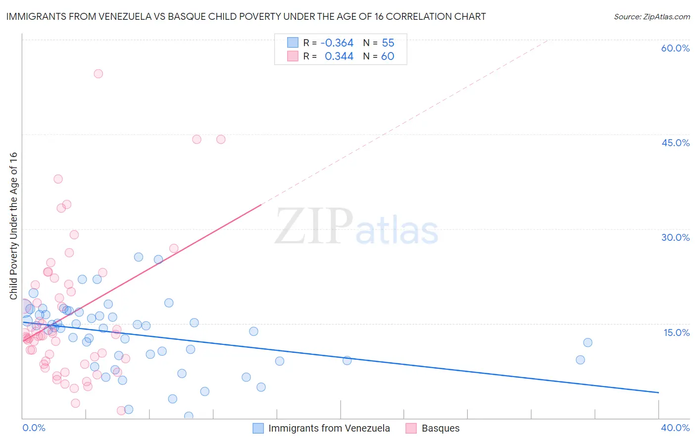 Immigrants from Venezuela vs Basque Child Poverty Under the Age of 16