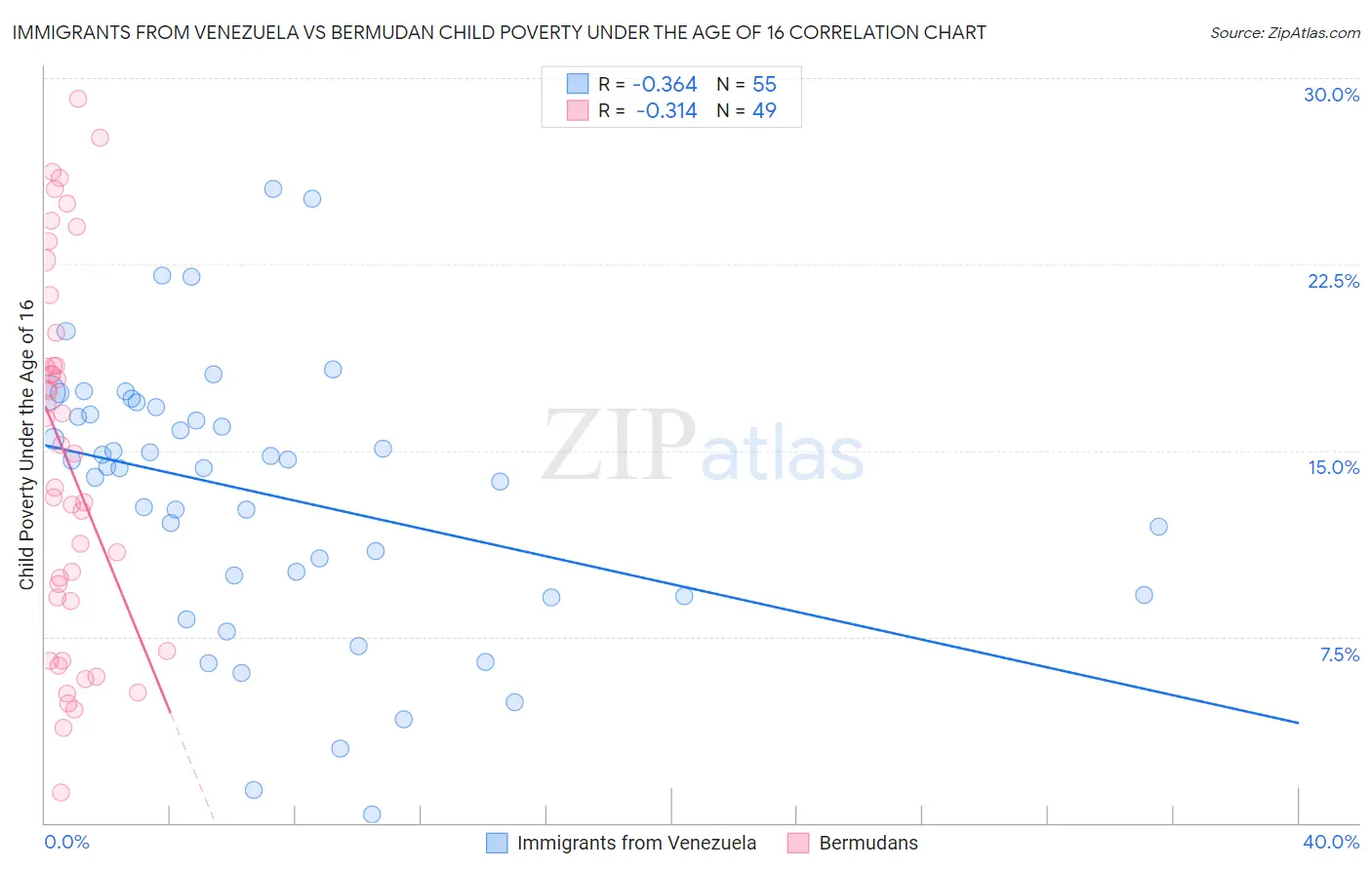 Immigrants from Venezuela vs Bermudan Child Poverty Under the Age of 16
