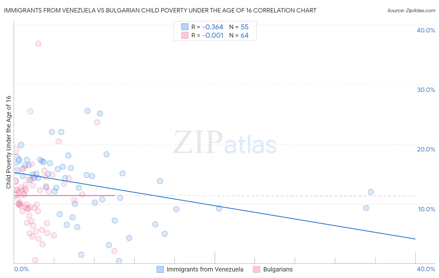 Immigrants from Venezuela vs Bulgarian Child Poverty Under the Age of 16